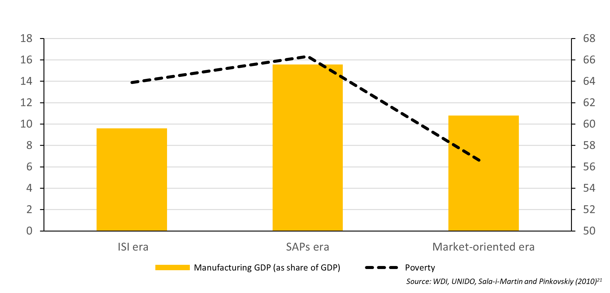 Figure of manufacturing GDP and poverty