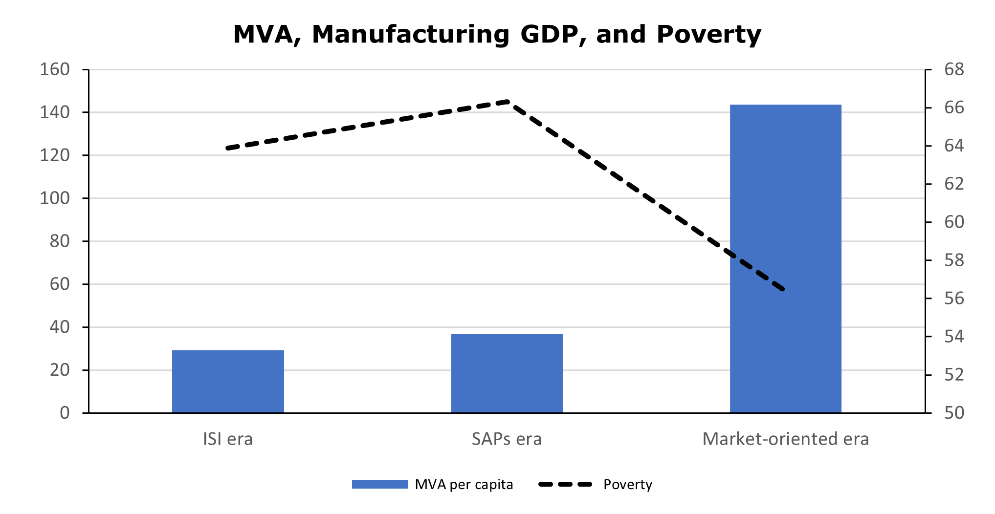 Figure of MVA and poverty