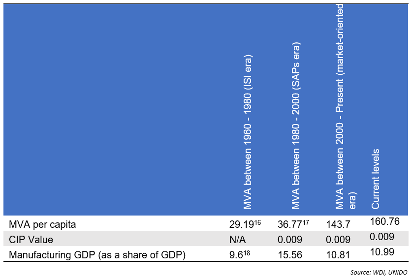 Table of MVA per capita, CIP, and Manufacturing GDP