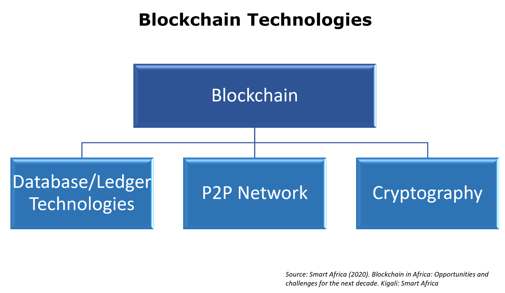 Figure of blockchain technologies