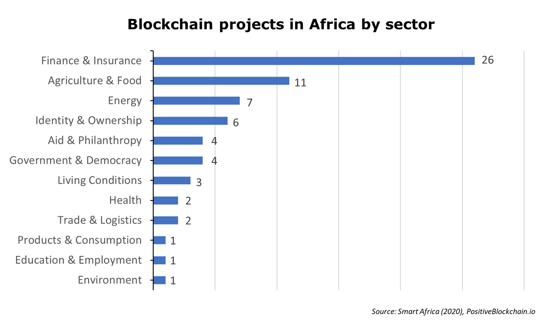 Figure of blockchain projects in Africa by sector