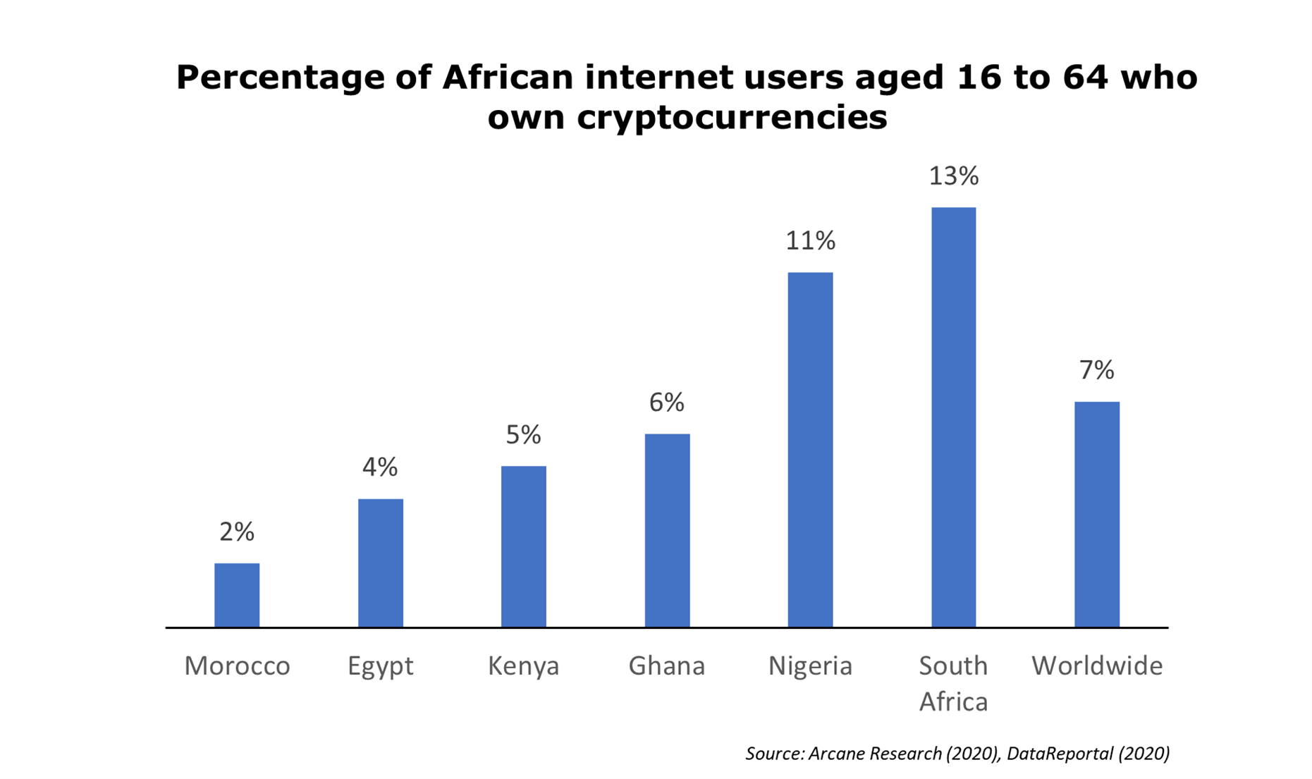 Figure of percentage of African internet users aged 16 to 64 who own cryptocurrencies
