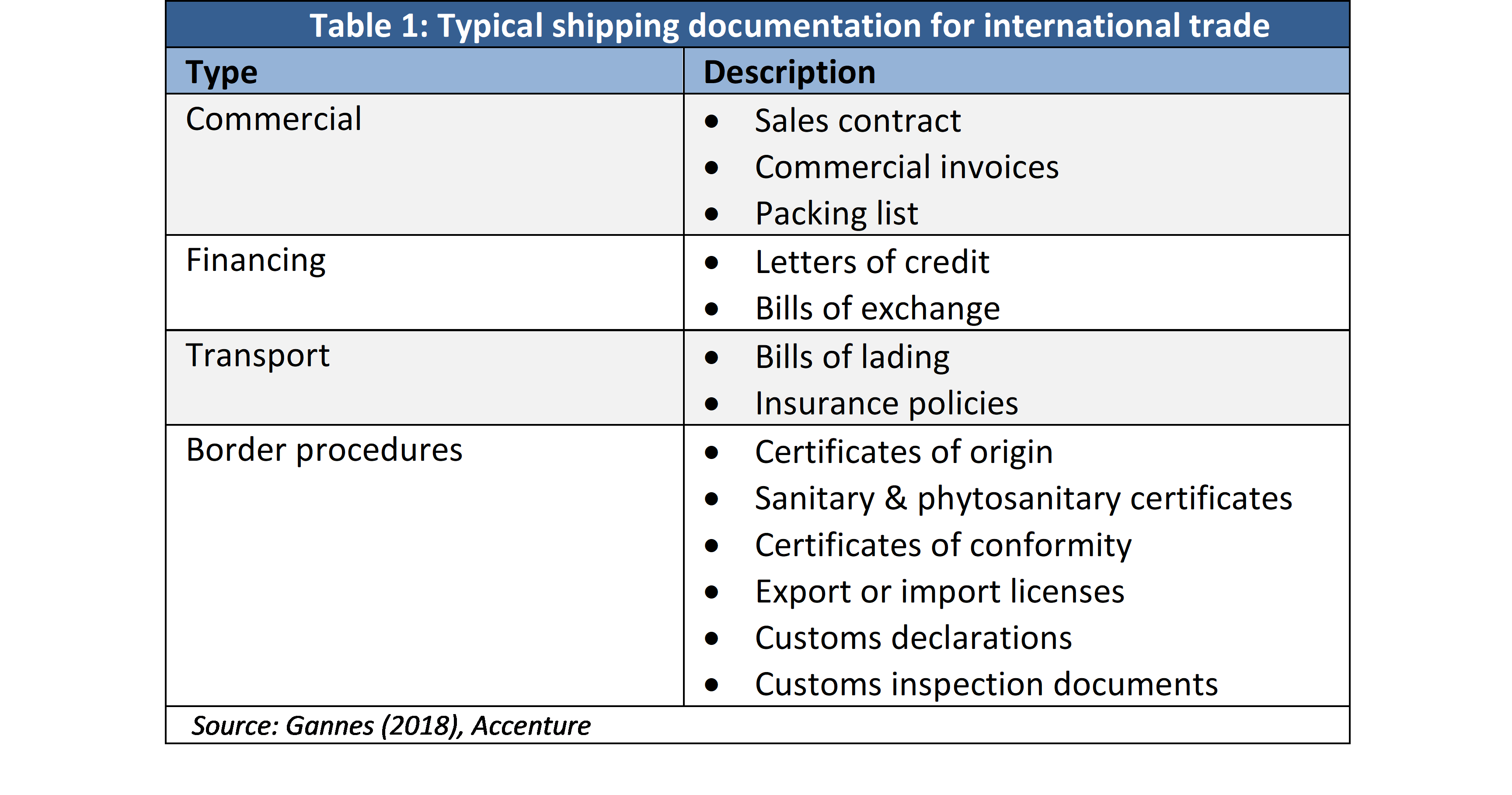 Table of typical shipping documentation for international trade