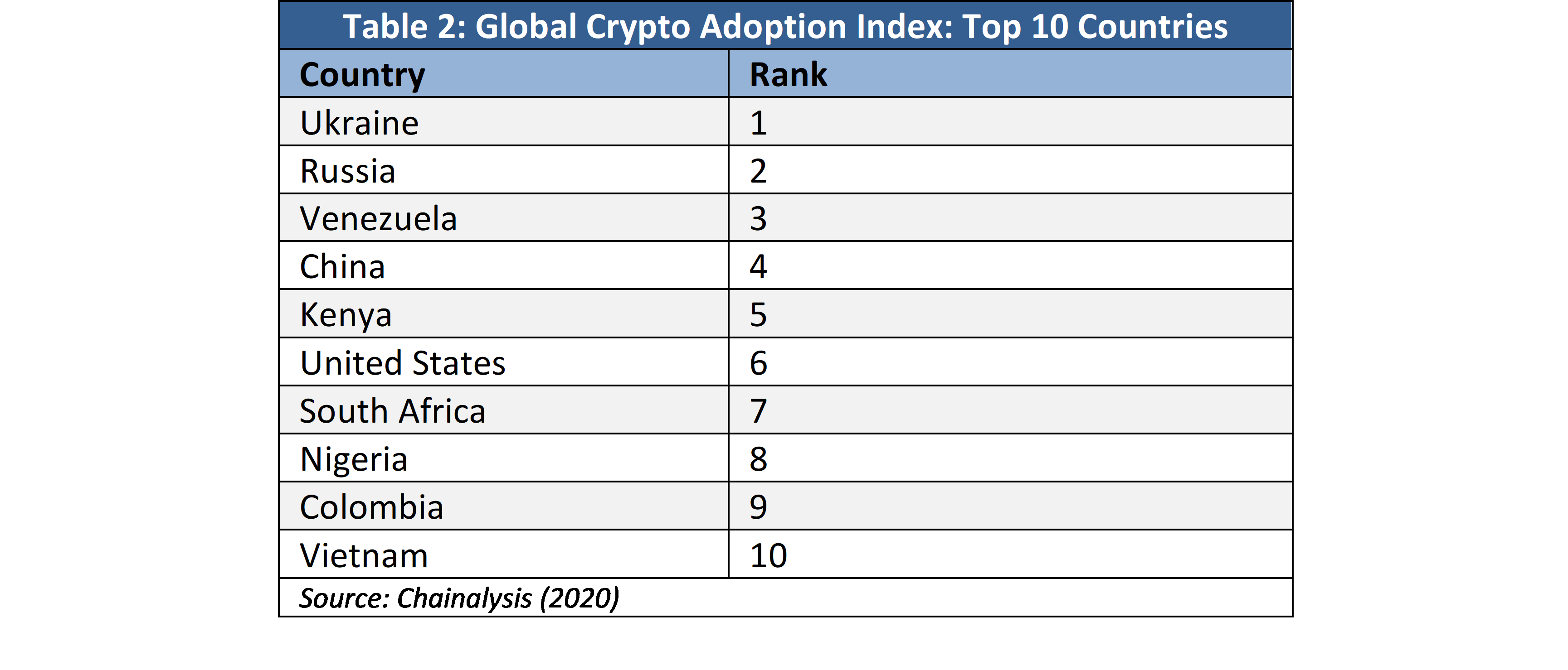 Table of Global Crypto Adoption Index: Top 10 Countries