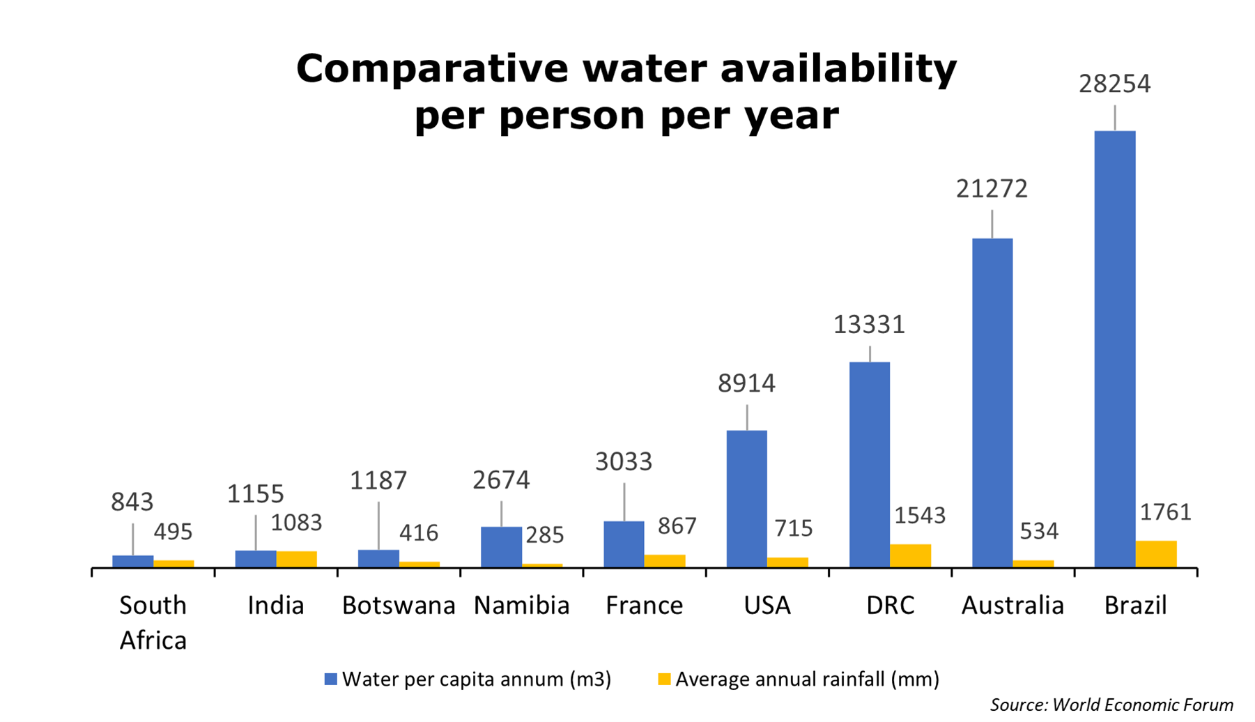 Figure of comparative water availability per person per year