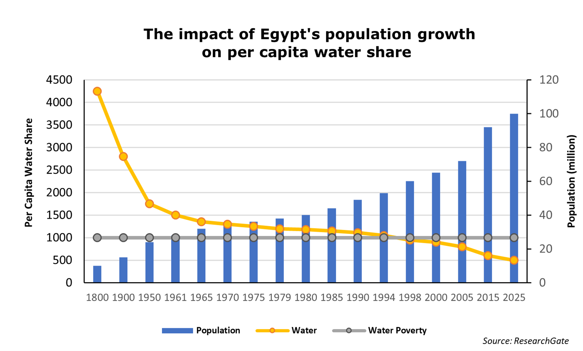 Figure of impact of Egypt's population growth on per capita water share