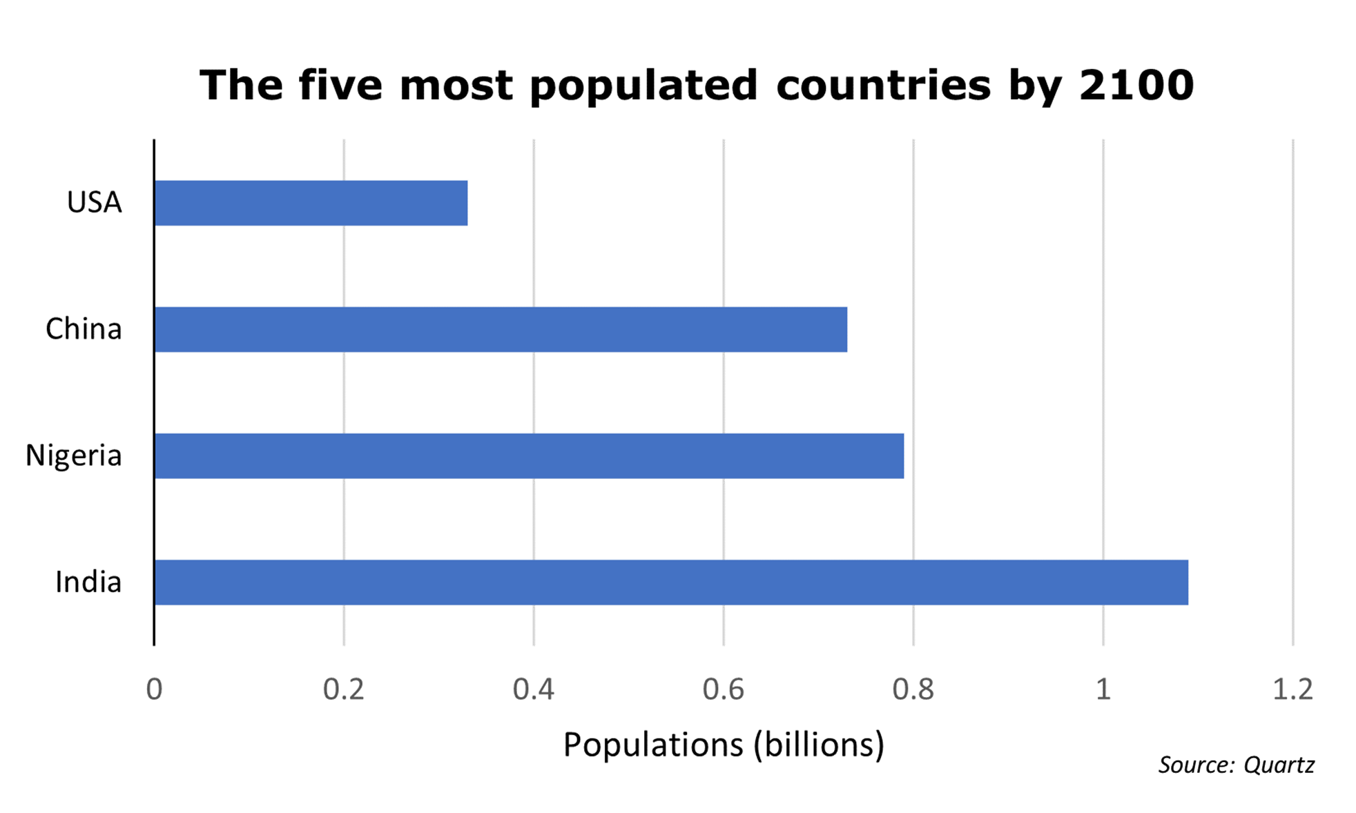 Figure of the 5 most populated countries by 2100