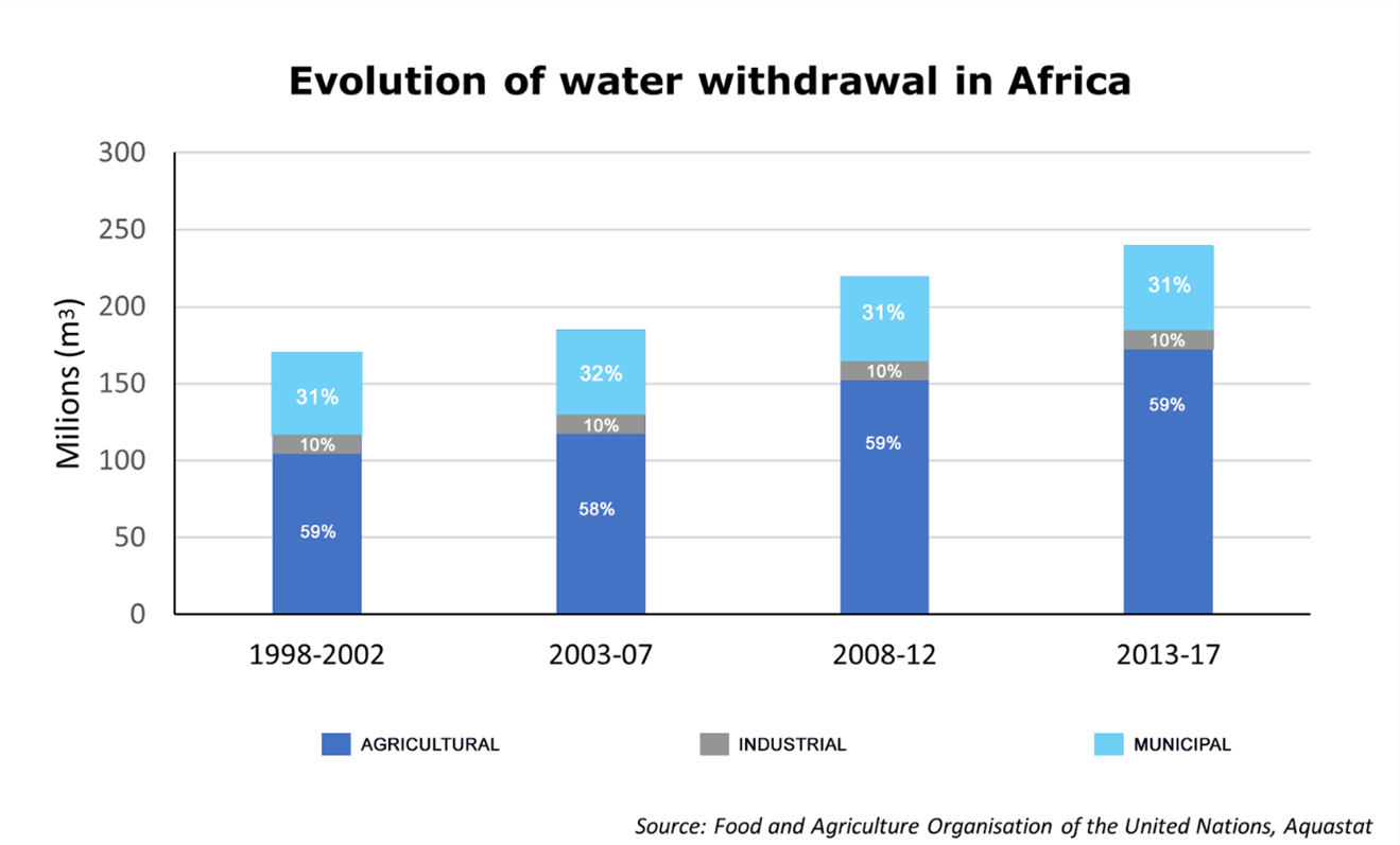 Figure of evolution of water withdrawal in Africa