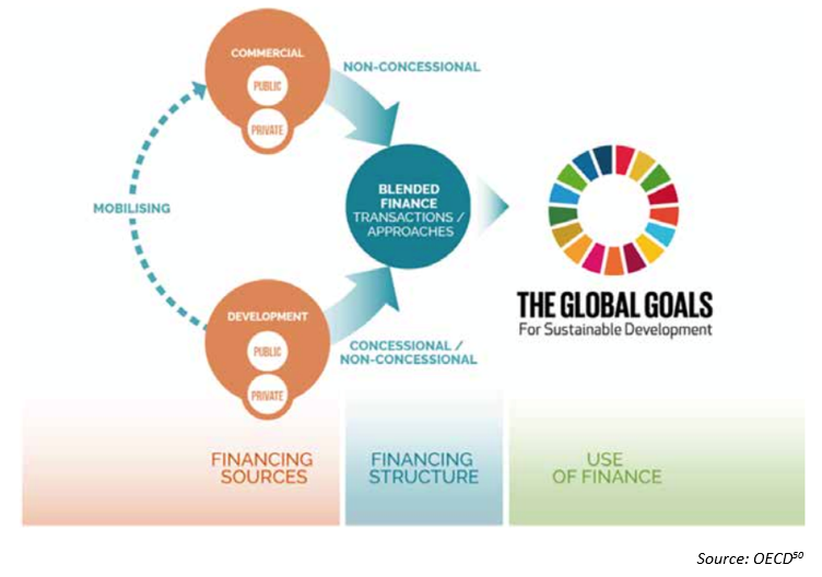 Figure of blended financing approaches