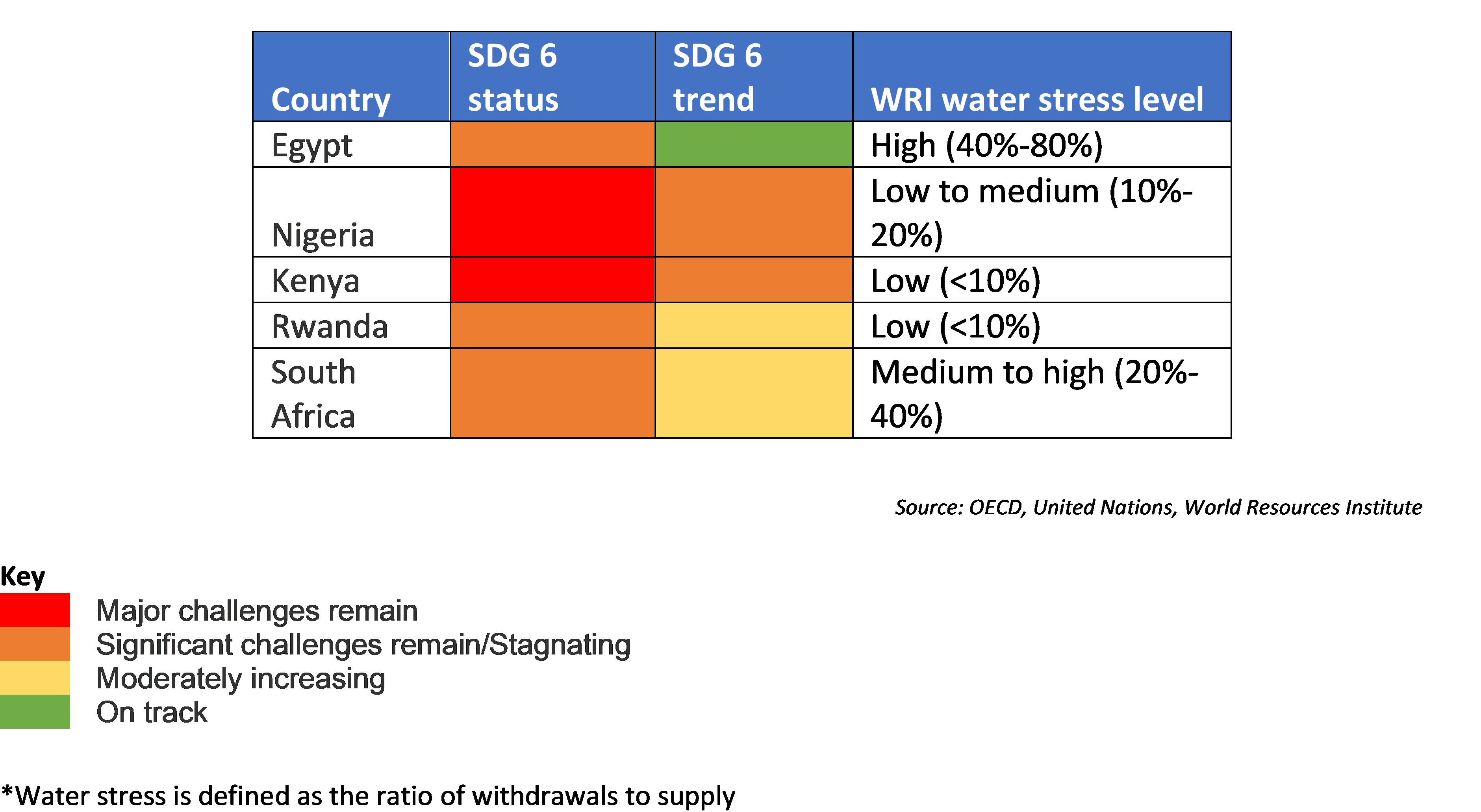 Table of Progress toward SDG 6