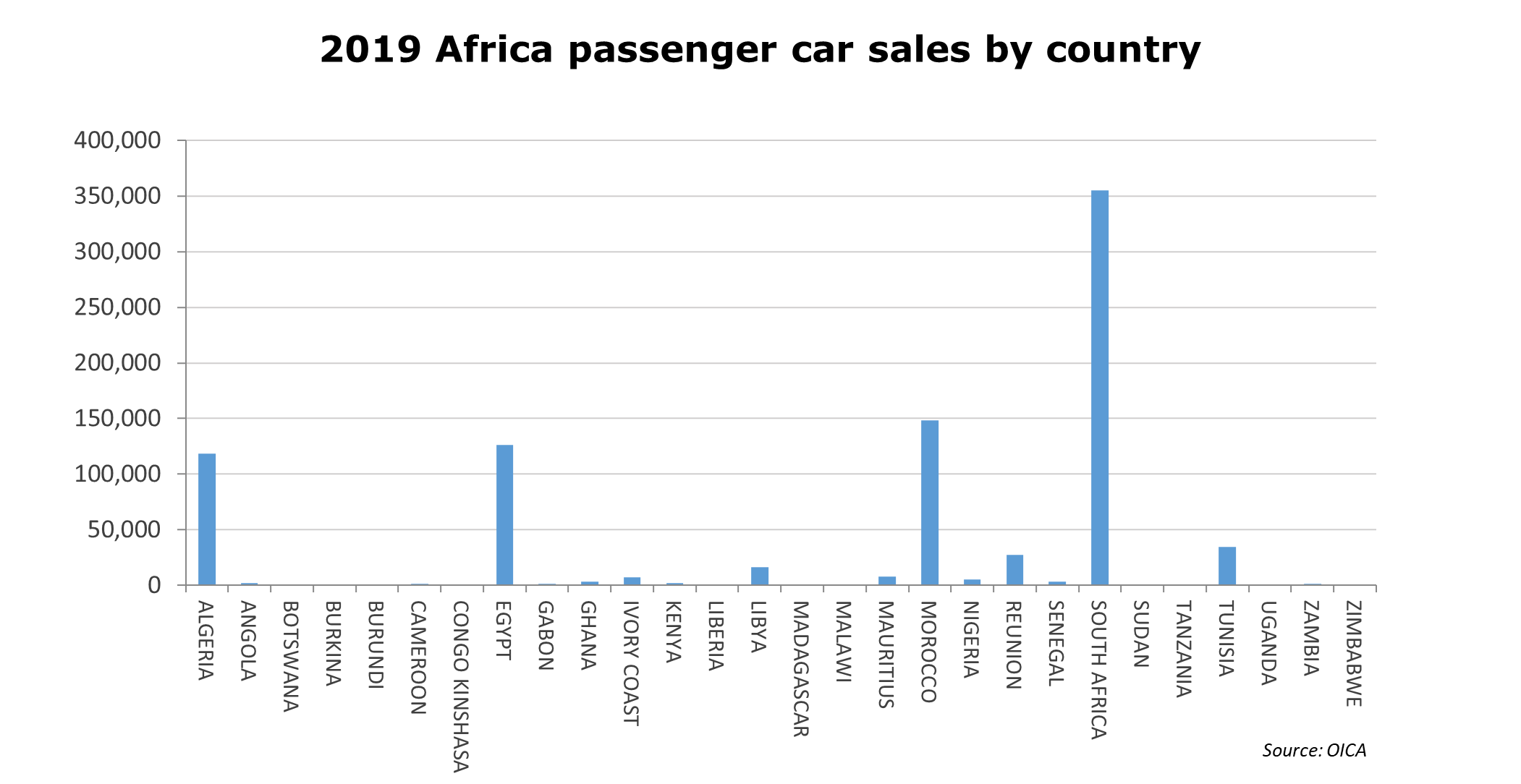 Figure of 2019 Africa passenger car sales by country
