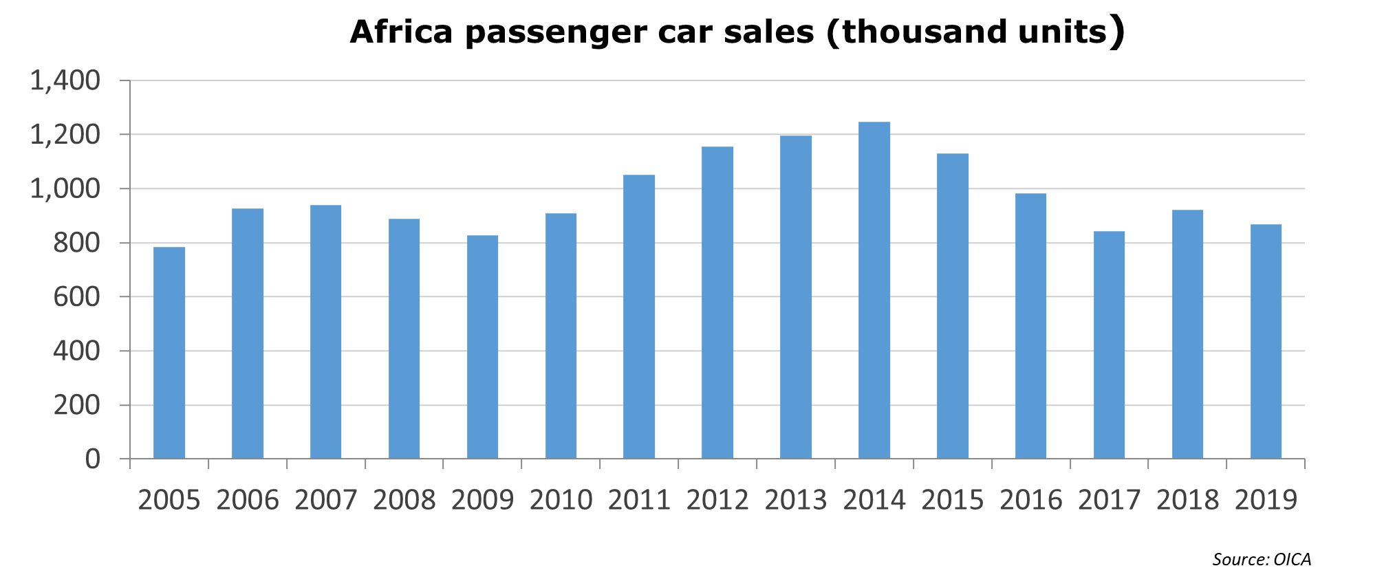 Figure of Africa passenger car sales 