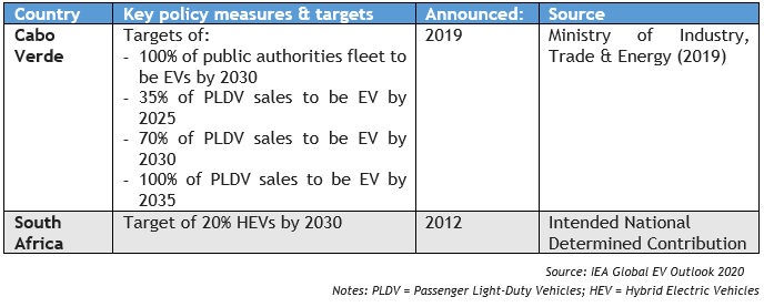 Table of African countries with transport regulations & targets supporting EVs