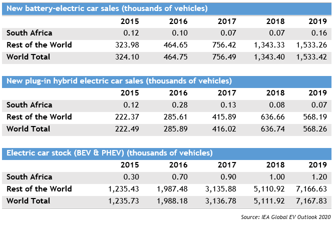Table of Global EV sales & stock 