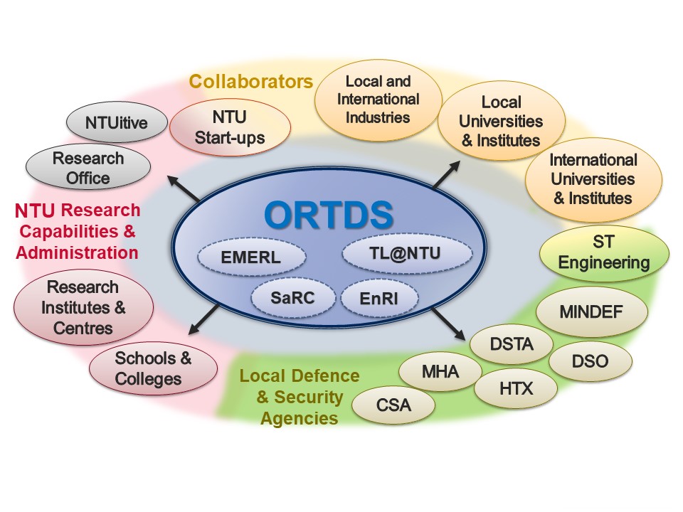 ORTDS's Ecosystem consisting MINDEF-NTU Research Centres, Local Defence & Security Agencies, NTU Research Capabilities & Administration and Other Collaborators