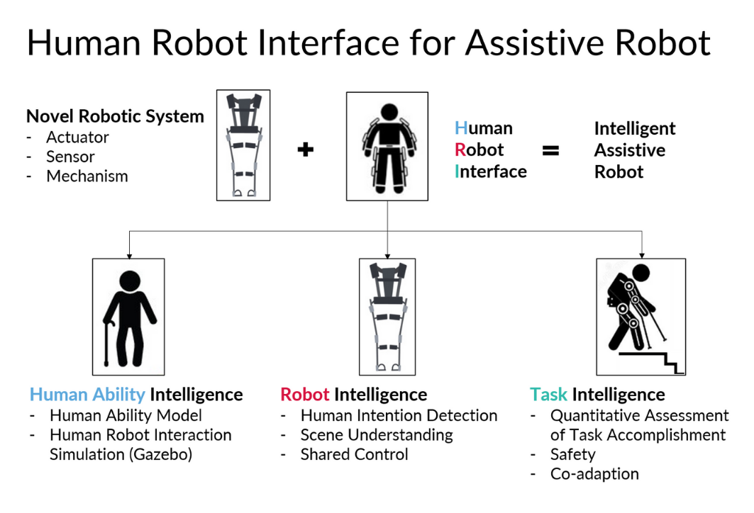 Human Robot Interface for Assistive Robot