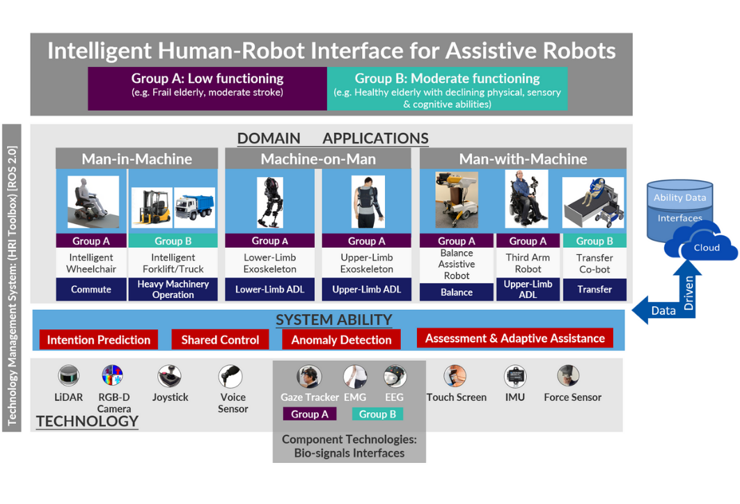 Intelligent Human-Robot Interface for Assistive Robots