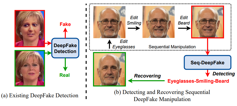 Seq-DeepFake can detect fake images and recover original images from altered ones