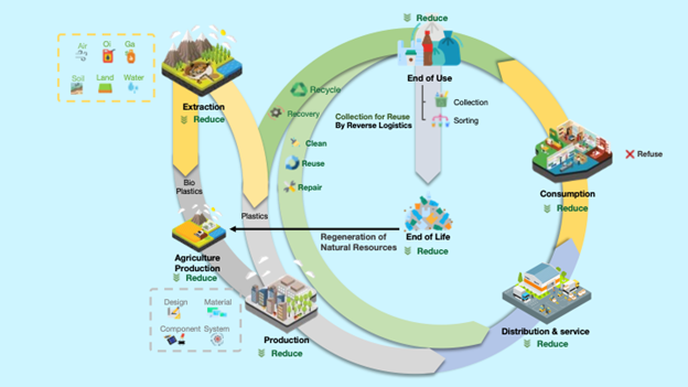 Schematic showing a circular economy