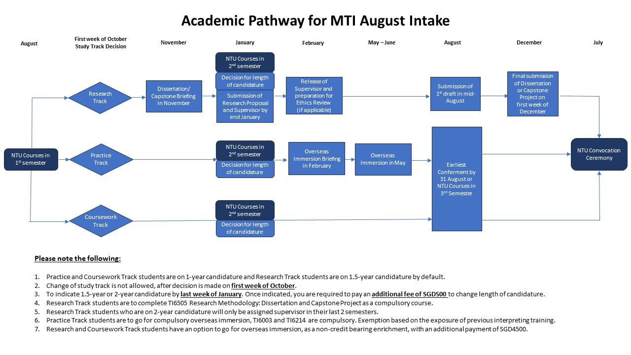 Academic pathway for Aug intake