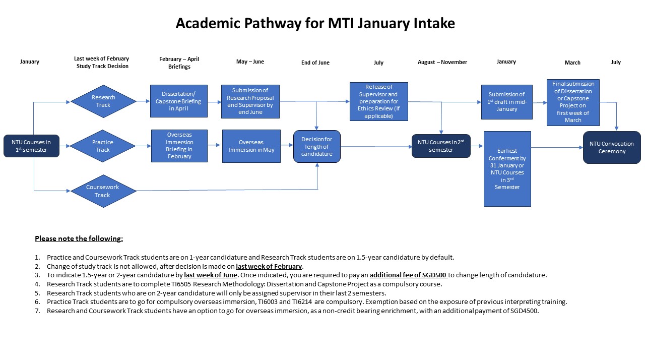 Academic pathway for Jan Intake