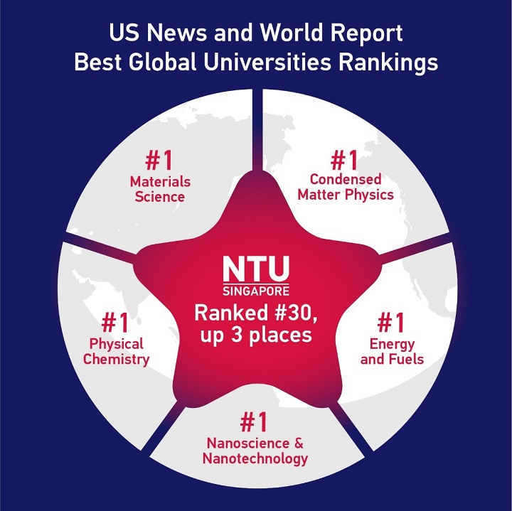 9th U.S. News Best Global Universities Ranking 2022-2023