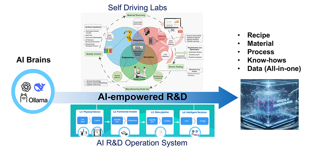AI4Mat Core Capabilities | Modular AI Architecture for Materials ...