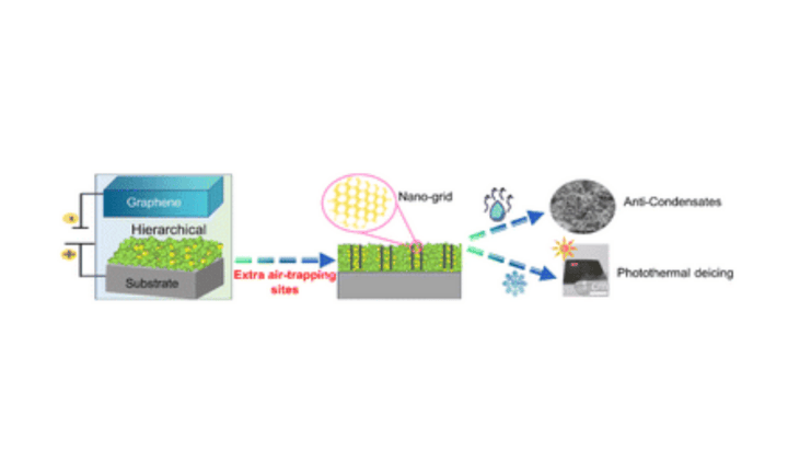 Nano-grid enhanced hierarchical structure construction for a durable, bendable, anti-condensation and passive-active anti-/deicing surface