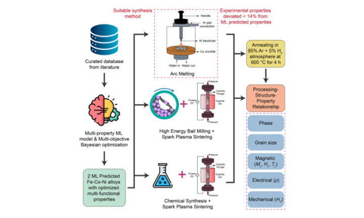 Structural variations across synthesis methods impact property behavior
