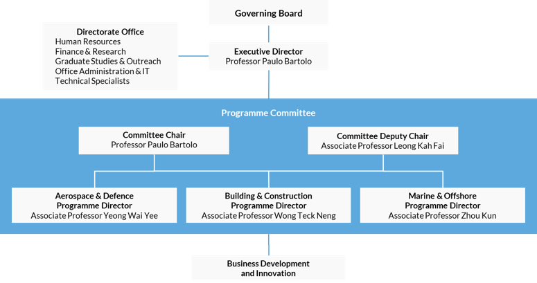 SC3DP Organisation Chart