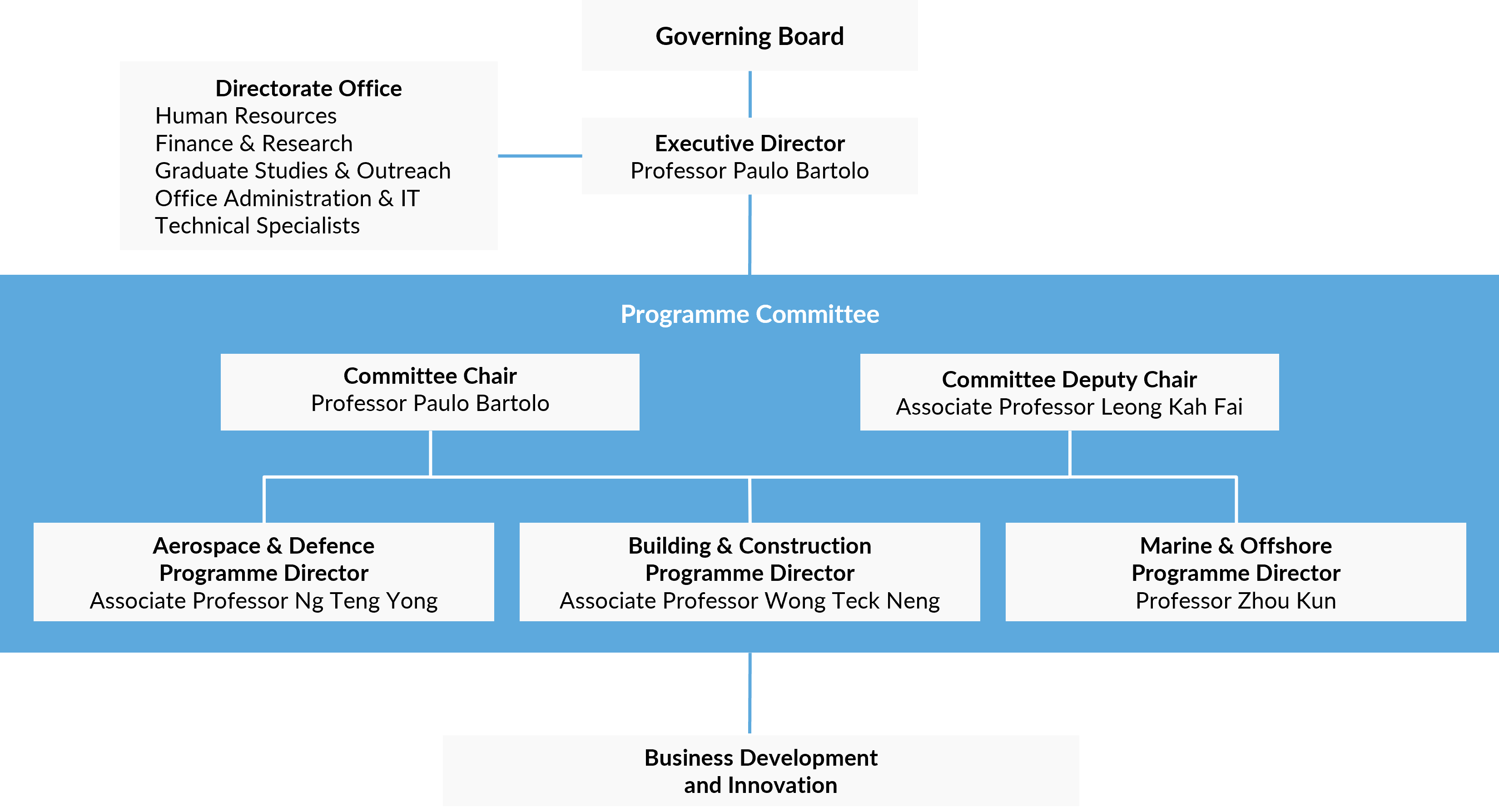 SC3DP Organisation Chart