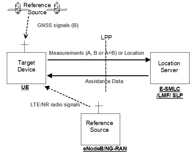 LPP Configuration [TS 37.355] - Fig 3