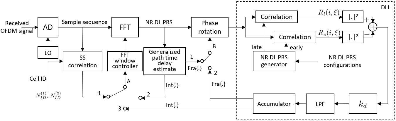 Block diagram 5G NR DL PRS code phase-based receiver