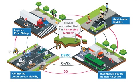 Global Innovation Hub for Connected Mobility