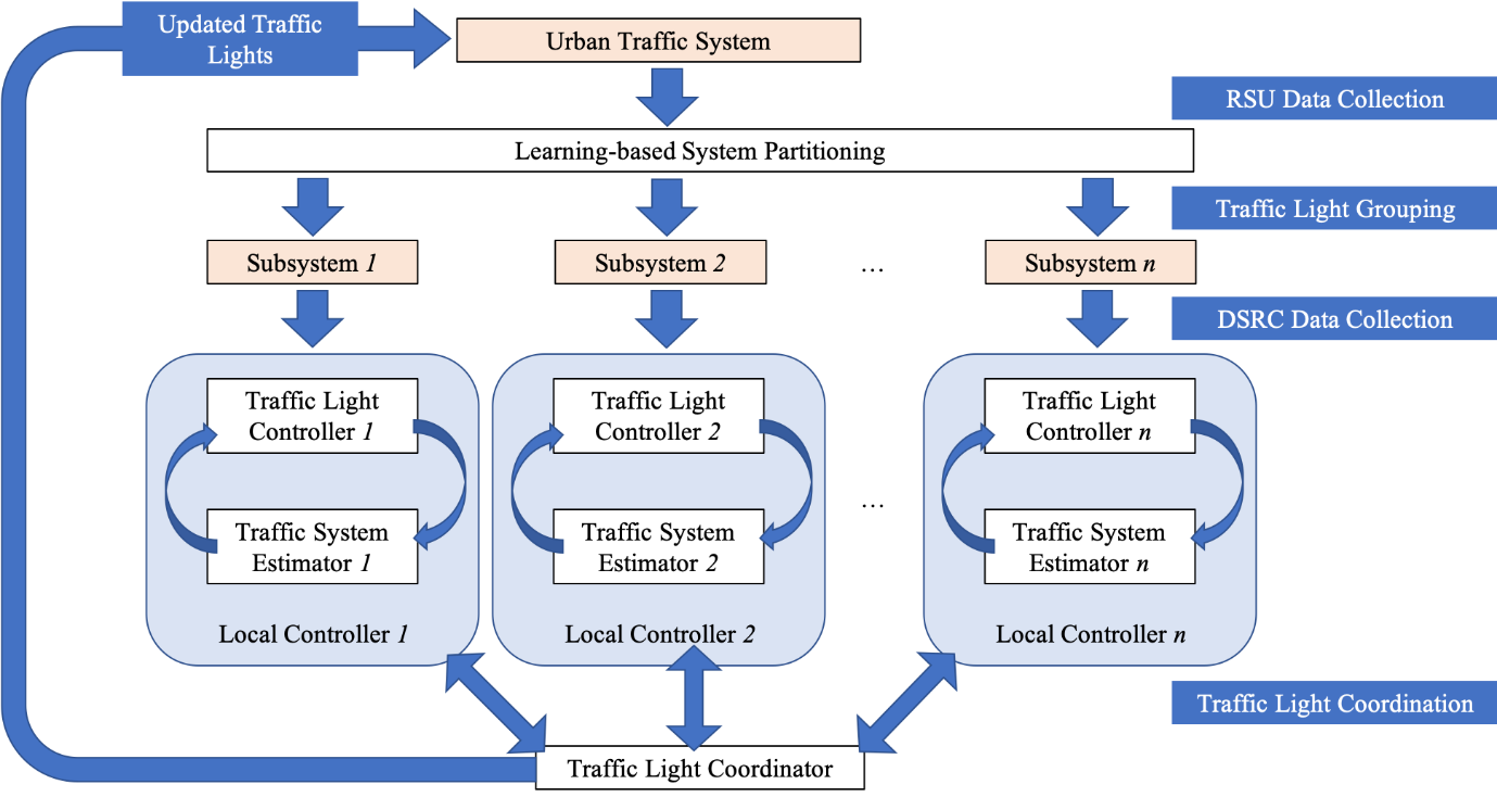 Hybrid Traffic Light Control Strategy-Fig 1