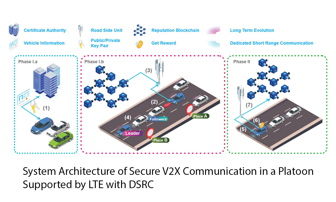WP5 - System Architecture of Secure V2x Communication in a Platoon supported by LTE with DSRC