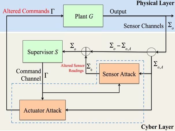 Cyber Security of Event-Driven CPS