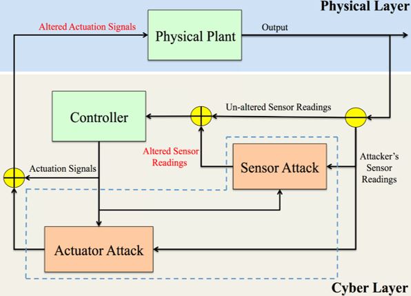 Cyber Security of Time-Driven CPS