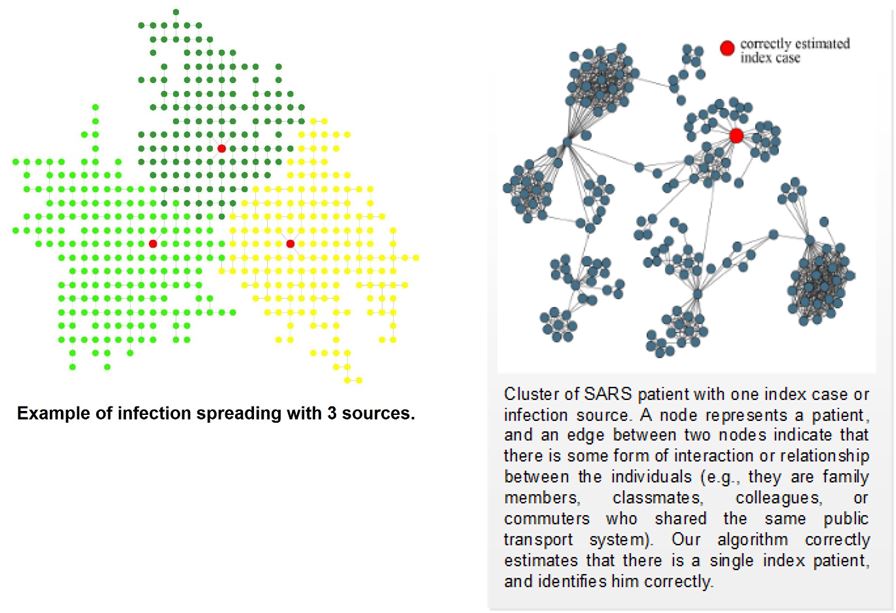 Example of infection spreading with 3 sources & Cluster of SARS patient