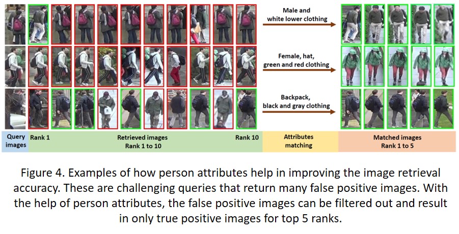 Figure 4. Examples of how person attributes help in improving the image retrieval accuracy. 