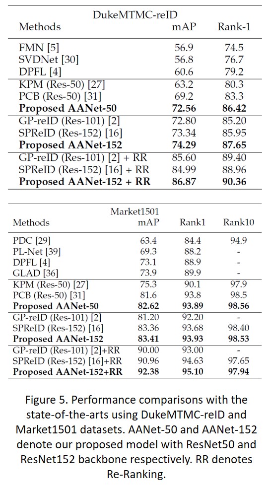 Figure 5. Performance comparisons with the state-of-the-arts using DukeMTMC-reID and Market1501 datasets. AANet-50 and AANet-152 denote our proposed model with ResNet50 and ResNet152 backbone respectively. RR denotes Re-Ranking.