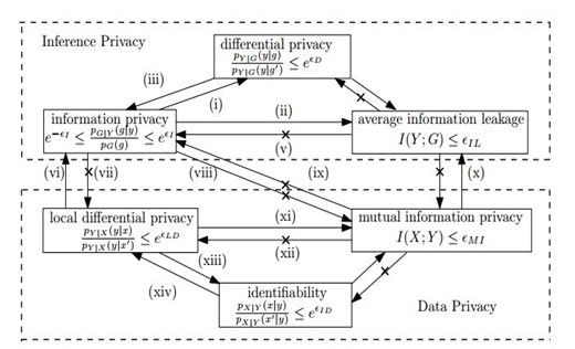 Inference privacy