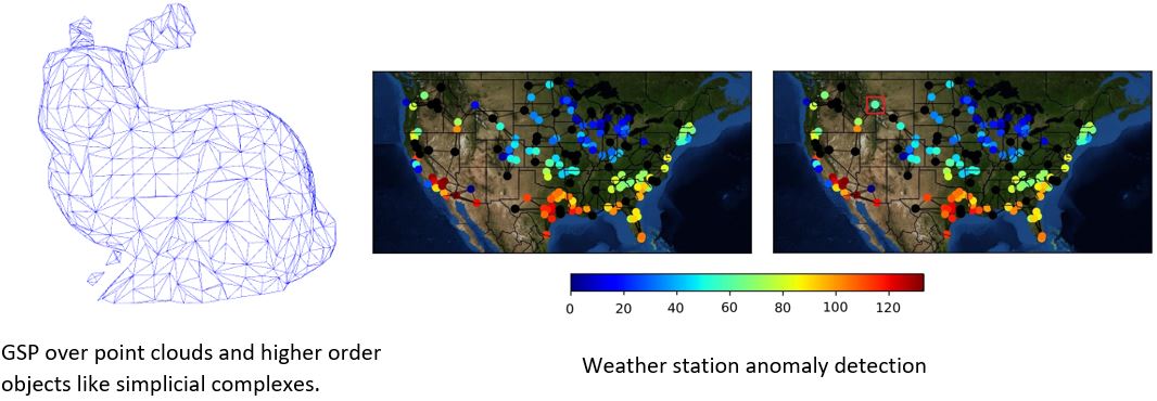 GSP over point clouds and Weather station anomaly detection