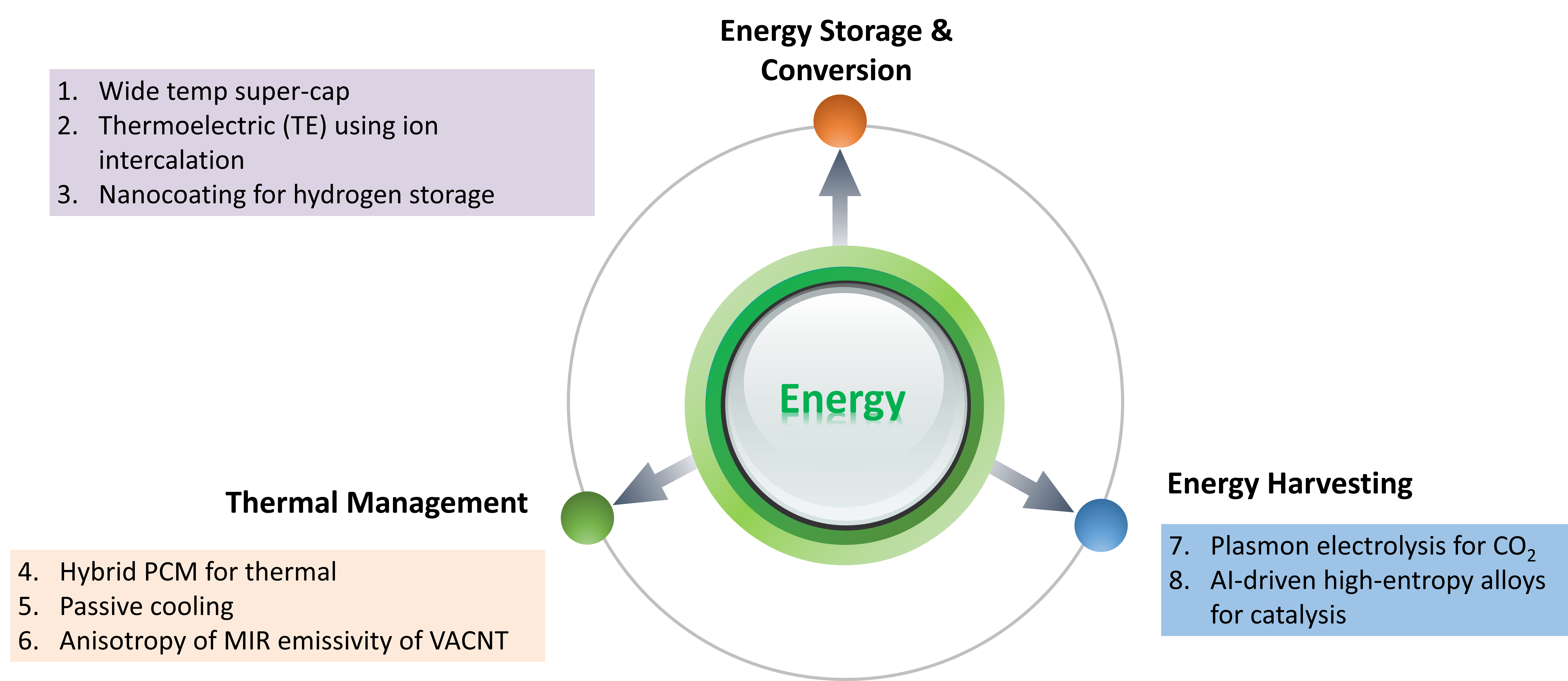 Energy program diagram