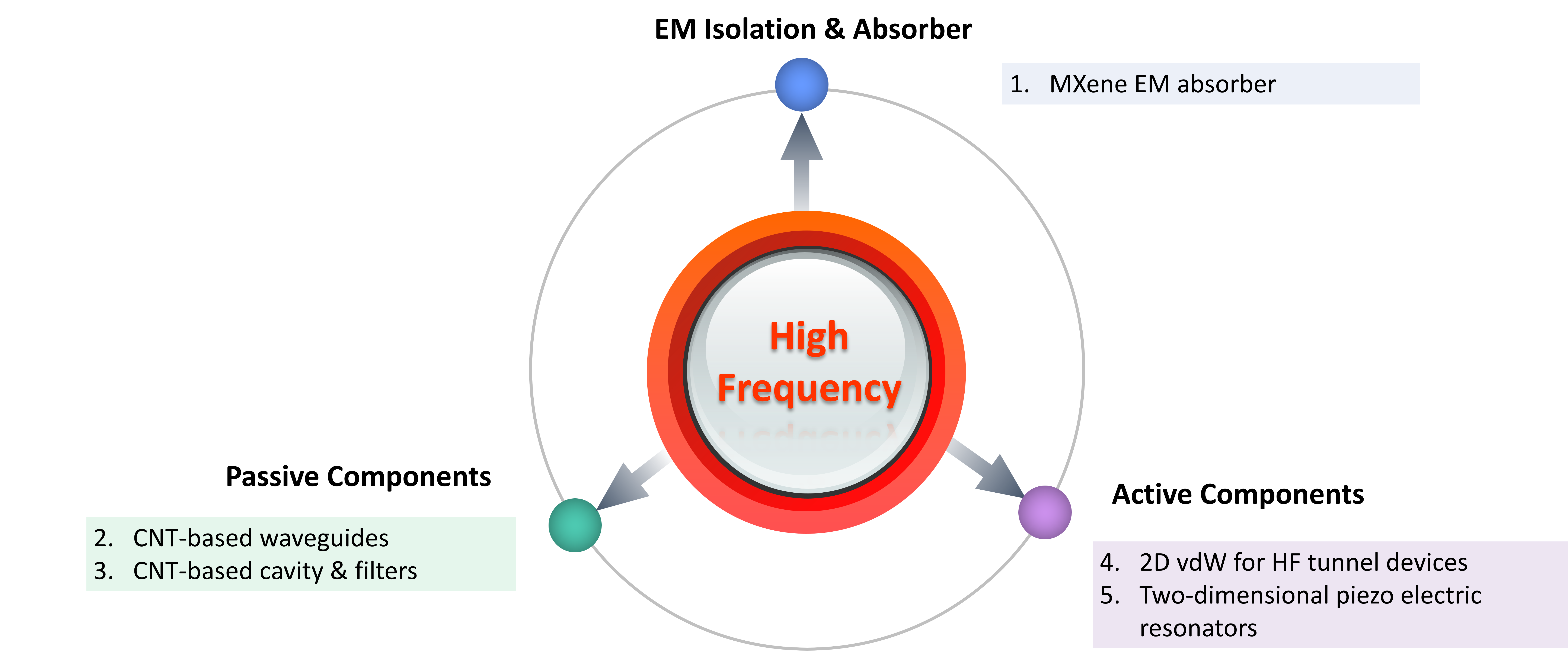 High Frequency program diagram