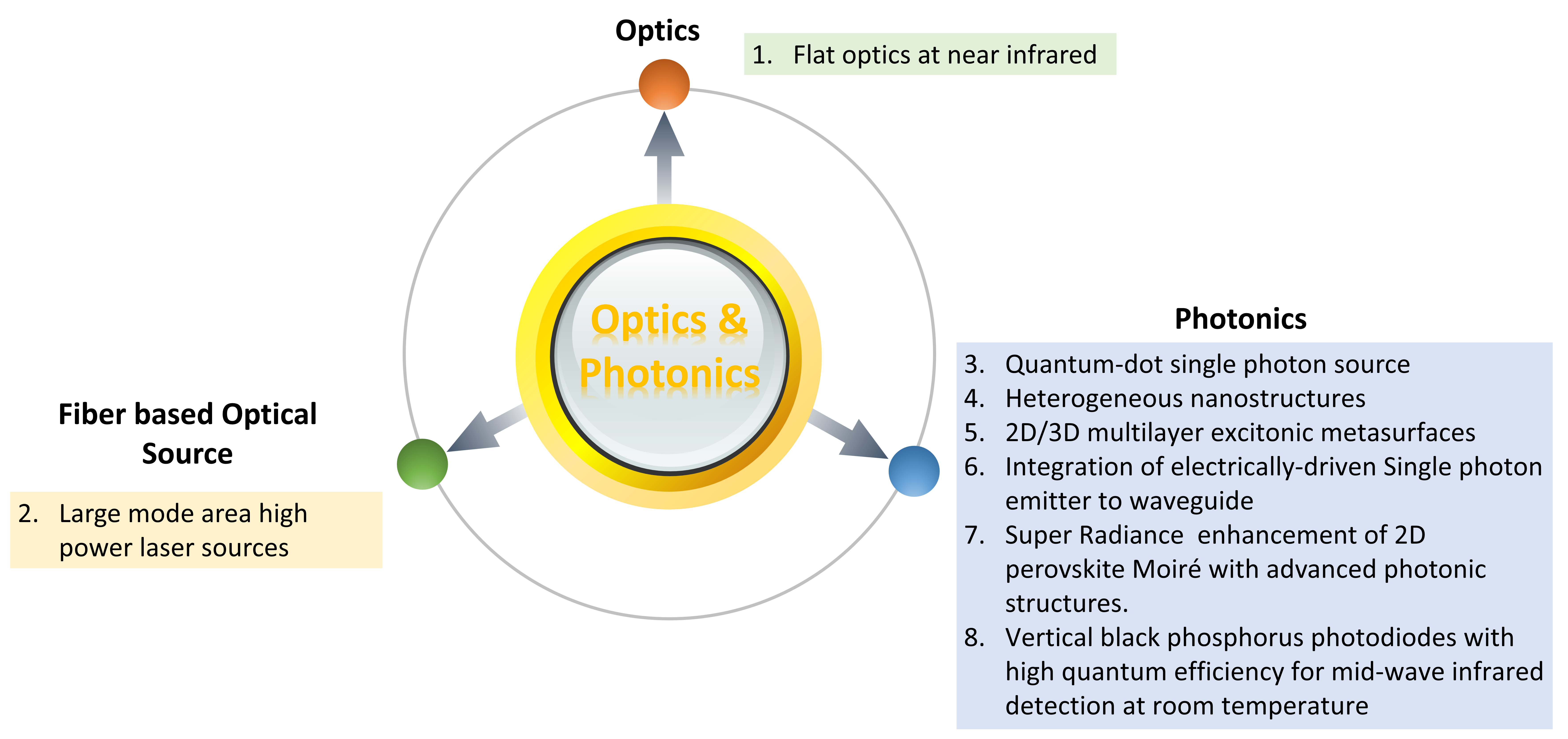 Optics and Photonics program diagram