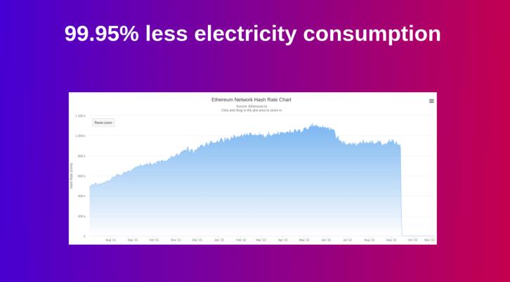 Less Electricity Consumption