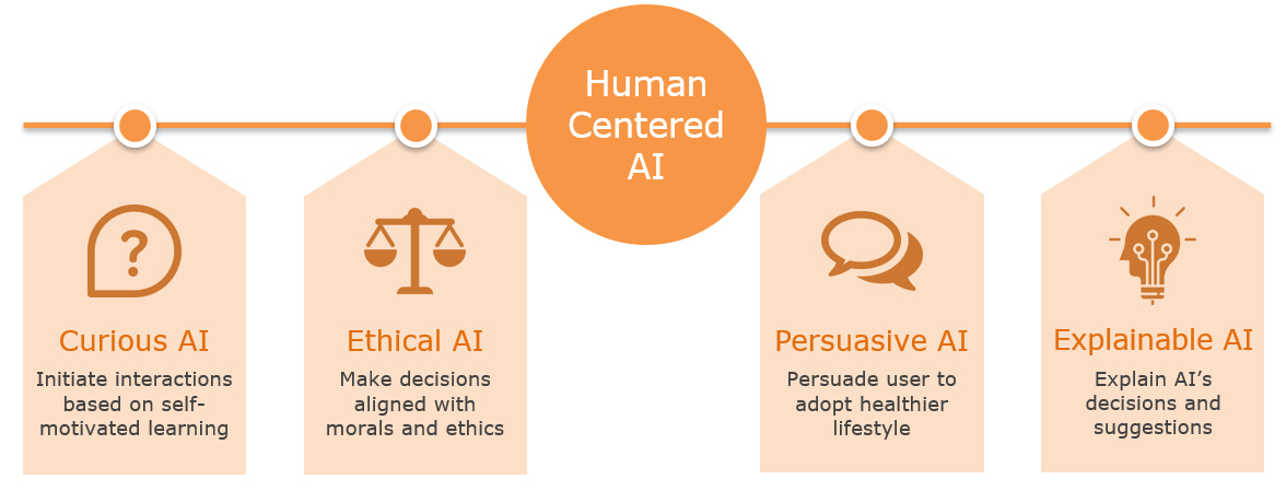 human centered AI