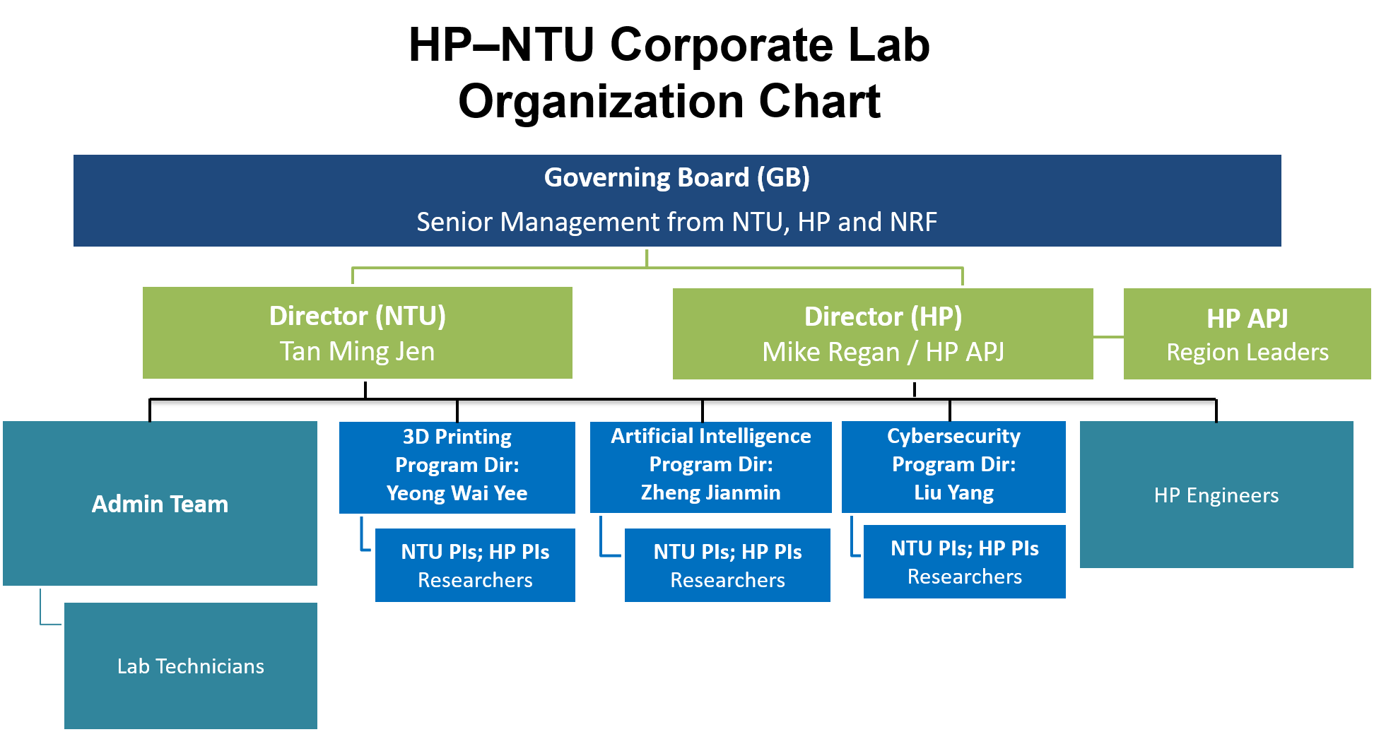 HP-NTU Corp Lab Organization Chart