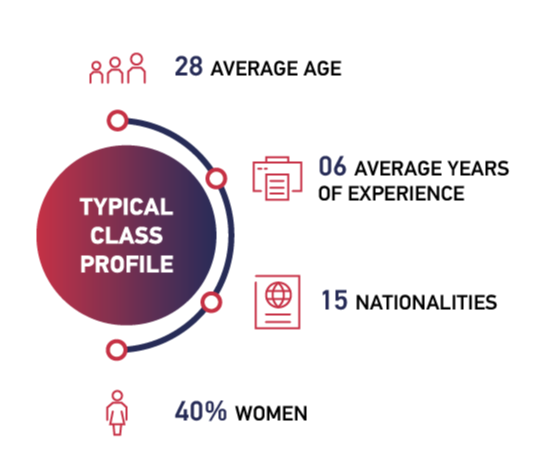 Nanyang MBA Typical Class Profile